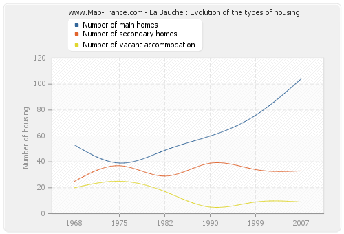 La Bauche : Evolution of the types of housing
